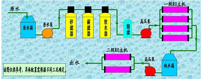 反渗透纯水工艺流量图，纯净水反渗透设备配置图，有意向请联系我们